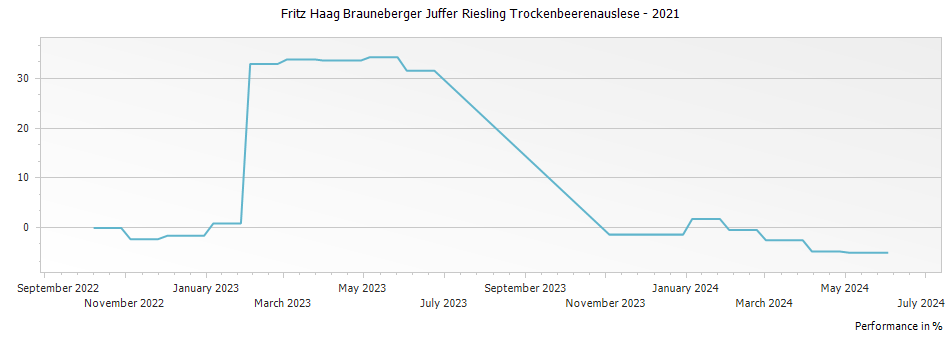 Graph for Fritz Haag Brauneberger Juffer Riesling Trockenbeerenauslese – 2021