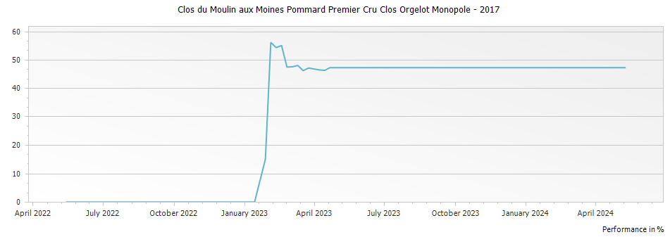 Graph for Clos du Moulin aux Moines Pommard Premier Cru Clos Orgelot Monopole – 2017