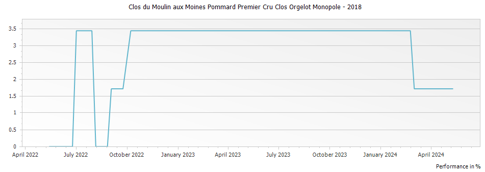 Graph for Clos du Moulin aux Moines Pommard Premier Cru Clos Orgelot Monopole – 2018