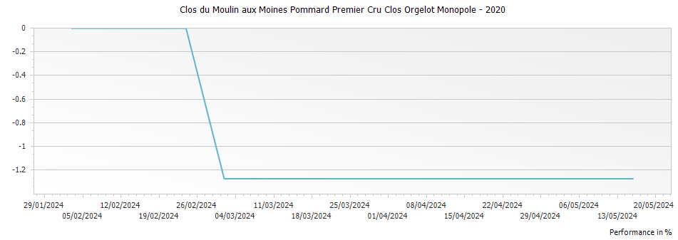 Graph for Clos du Moulin aux Moines Pommard Premier Cru Clos Orgelot Monopole – 2020