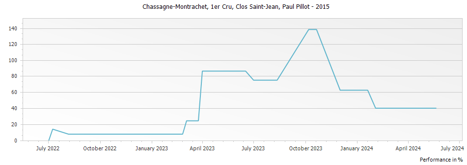 Graph for Paul Pillot Chassagne-Montrachet Clos Saint-Jean Premier Cru – 2015