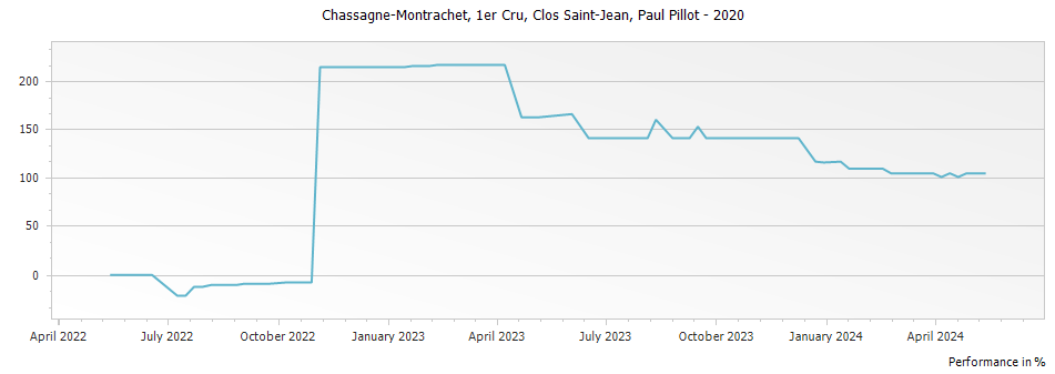 Graph for Paul Pillot Chassagne-Montrachet Clos Saint-Jean Premier Cru – 2020