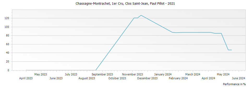 Graph for Paul Pillot Chassagne-Montrachet Clos Saint-Jean Premier Cru – 2021
