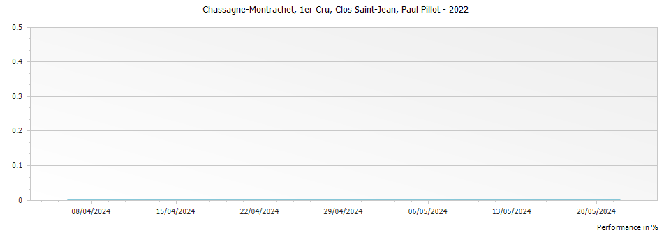 Graph for Paul Pillot Chassagne-Montrachet Clos Saint-Jean Premier Cru – 2022