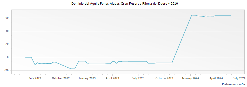 Graph for Dominio del Aguila Penas Aladas Gran Reserva Ribera del Duero – 2010