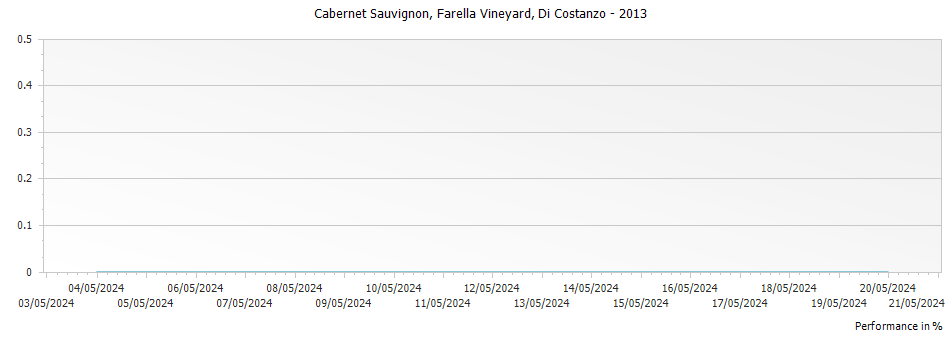 Graph for Di Costanzo Farella Vineyard Cabernet Sauvignon Coombsville – 2013