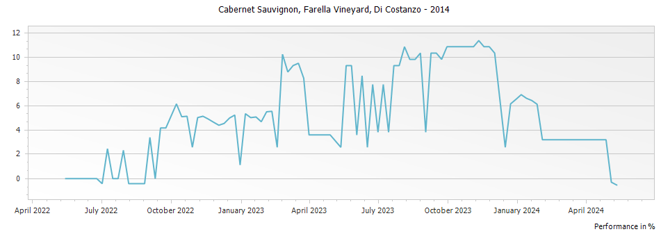 Graph for Di Costanzo Farella Vineyard Cabernet Sauvignon Coombsville – 2014