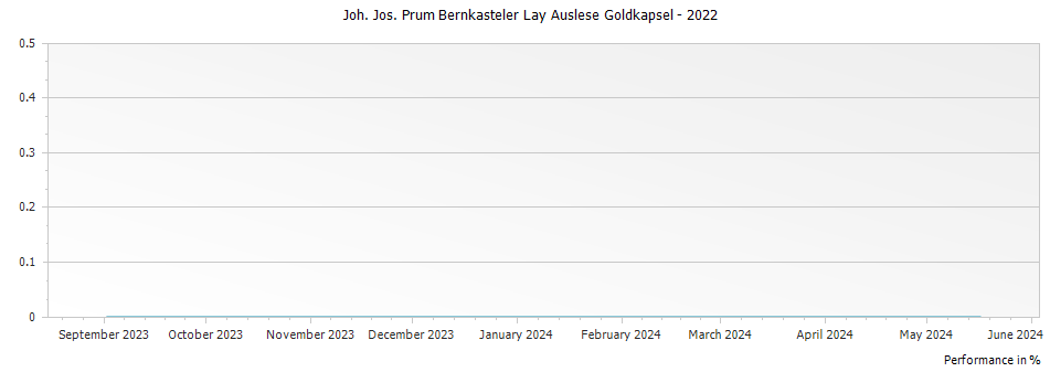 Graph for Joh. Jos. Prum Bernkasteler Lay Auslese Goldkapsel – 2022