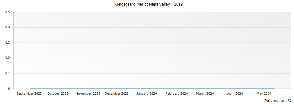 Graph for Kongsgaard Merlot Napa Valley – 2019