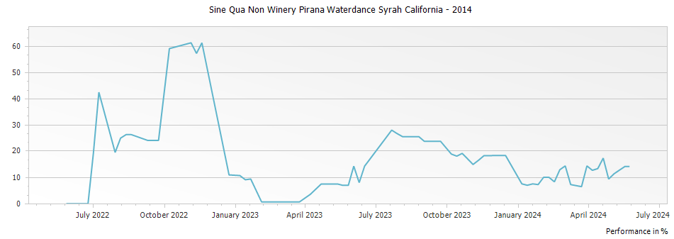 Graph for Sine Qua Non Winery Pirana Waterdance Syrah California – 2014