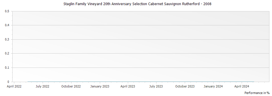 Graph for Staglin Family Vineyard 20th Anniversary Selection Cabernet Sauvignon Rutherford – 2008