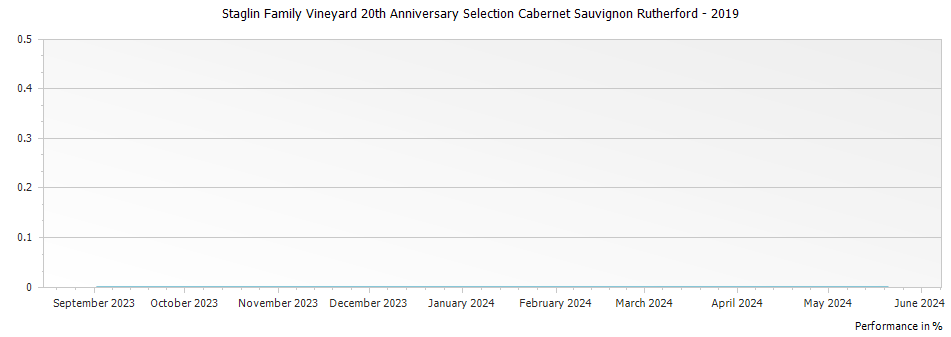 Graph for Staglin Family Vineyard 20th Anniversary Selection Cabernet Sauvignon Rutherford – 2019