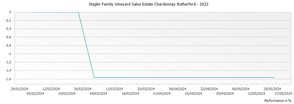 Graph for Staglin Family Vineyard Salus Estate Chardonnay Rutherford – 2022