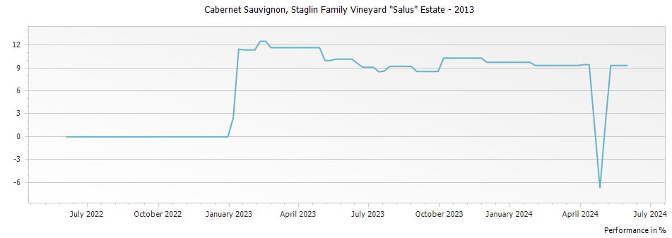 Graph for Staglin Family Vineyard Salus Estate Cabernet Sauvignon Rutherford – 2013