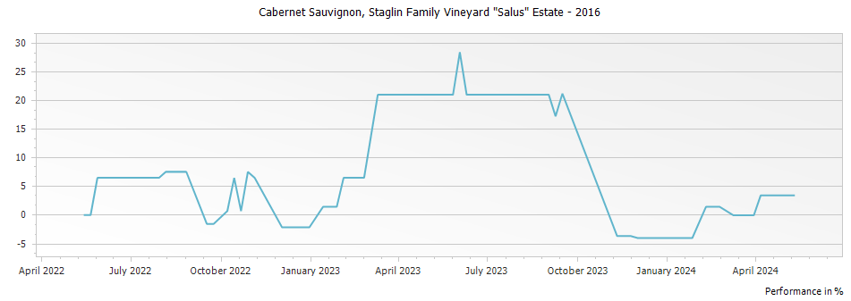 Graph for Staglin Family Vineyard Salus Estate Cabernet Sauvignon Rutherford – 2016
