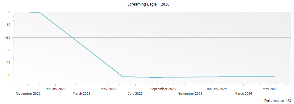 Graph for Screaming Eagle Winery Sauvignon Blanc – 2016