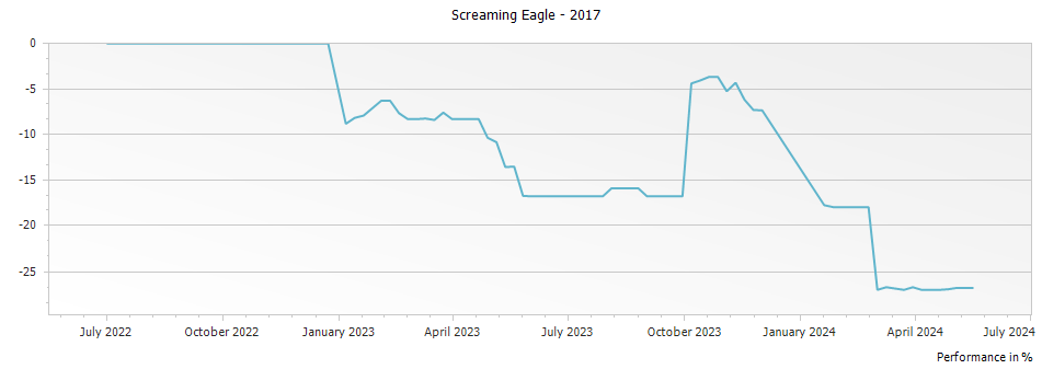 Graph for Screaming Eagle Winery Sauvignon Blanc – 2017