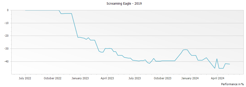 Graph for Screaming Eagle Winery Sauvignon Blanc – 2019