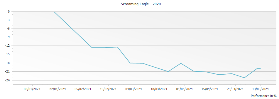 Graph for Screaming Eagle Winery Sauvignon Blanc – 2020
