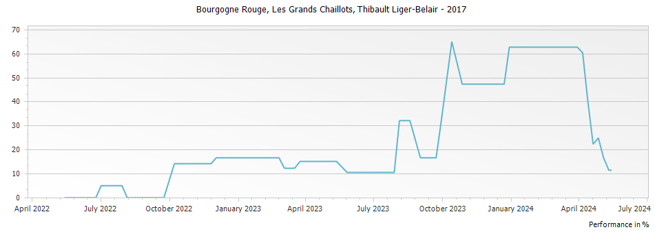 Graph for Thibault Liger-Belair Bourgogne Rouge Les Grands Chaillots – 2017