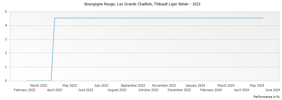 Graph for Thibault Liger-Belair Bourgogne Rouge Les Grands Chaillots – 2021