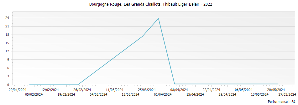 Graph for Thibault Liger-Belair Bourgogne Rouge Les Grands Chaillots – 2022