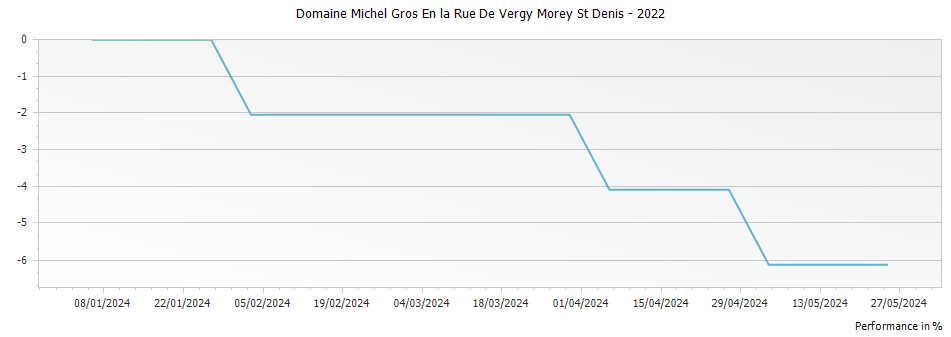 Graph for Domaine Michel Gros En la Rue De Vergy Morey St Denis – 2022