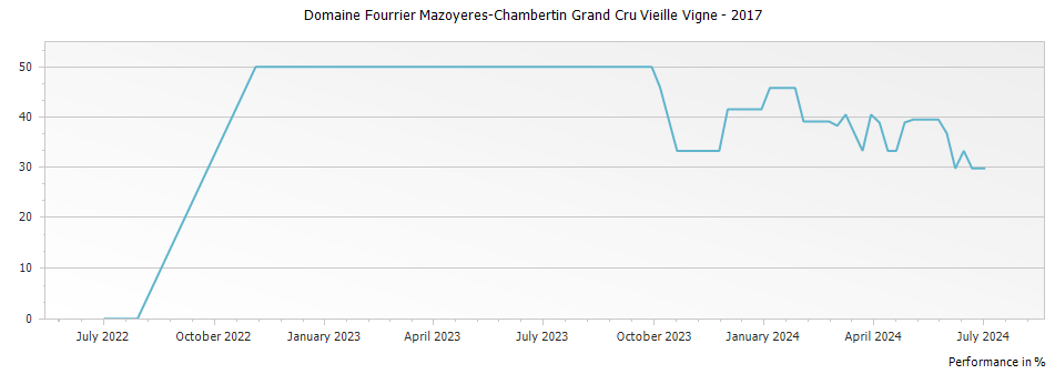 Graph for Domaine Fourrier Mazoyeres-Chambertin Grand Cru Vieille Vigne – 2017