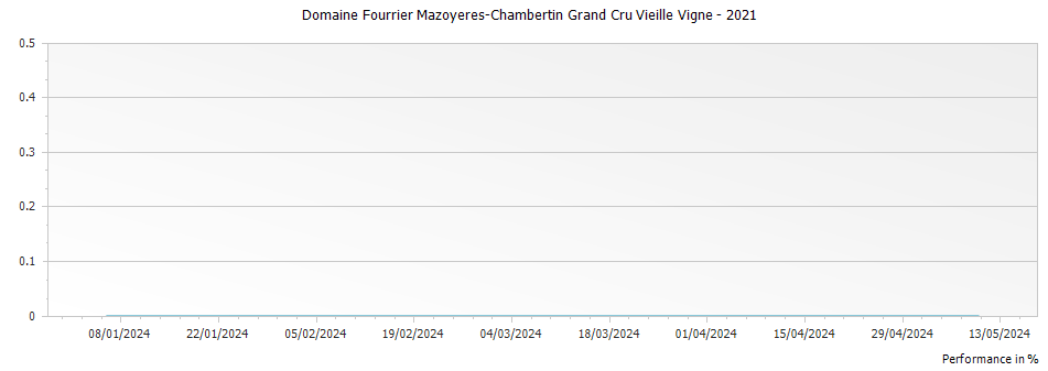 Graph for Domaine Fourrier Mazoyeres-Chambertin Grand Cru Vieille Vigne – 2021