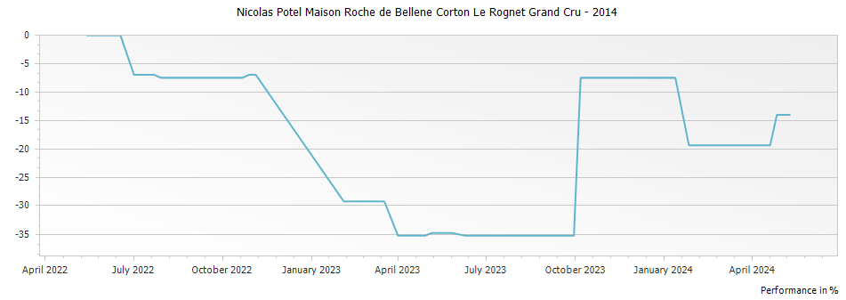 Graph for Nicolas Potel Maison Roche de Bellene Corton Le Rognet Grand Cru – 2014