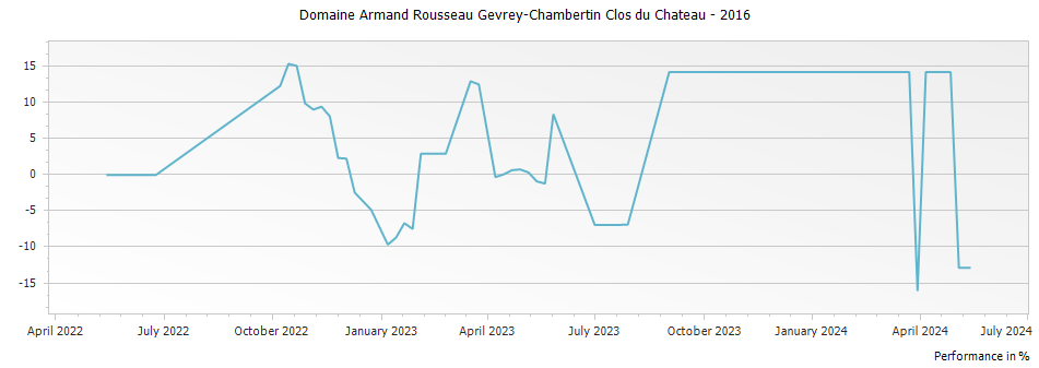 Graph for Domaine Armand Rousseau Gevrey-Chambertin Clos du Chateau – 2016