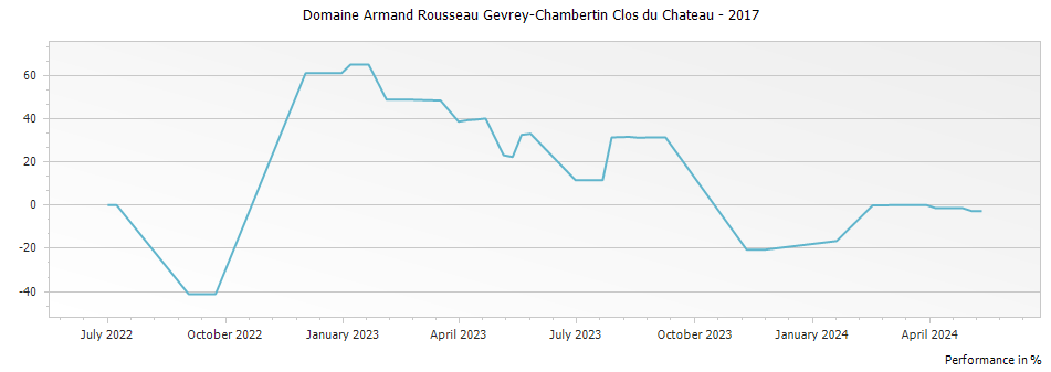 Graph for Domaine Armand Rousseau Gevrey-Chambertin Clos du Chateau – 2017
