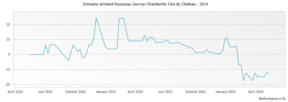 Graph for Domaine Armand Rousseau Gevrey-Chambertin Clos du Chateau – 2019