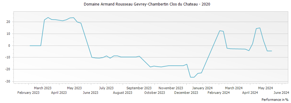 Graph for Domaine Armand Rousseau Gevrey-Chambertin Clos du Chateau – 2020