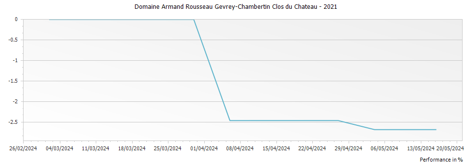 Graph for Domaine Armand Rousseau Gevrey-Chambertin Clos du Chateau – 2021