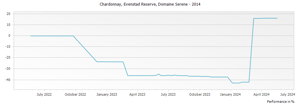 Graph for Domaine Serene 