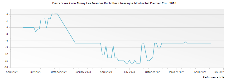 Graph for Pierre-Yves Colin-Morey Les Grandes Ruchottes Chassagne-Montrachet Premier Cru – 2018