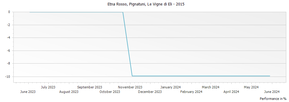 Graph for Le Vigne di Eli 