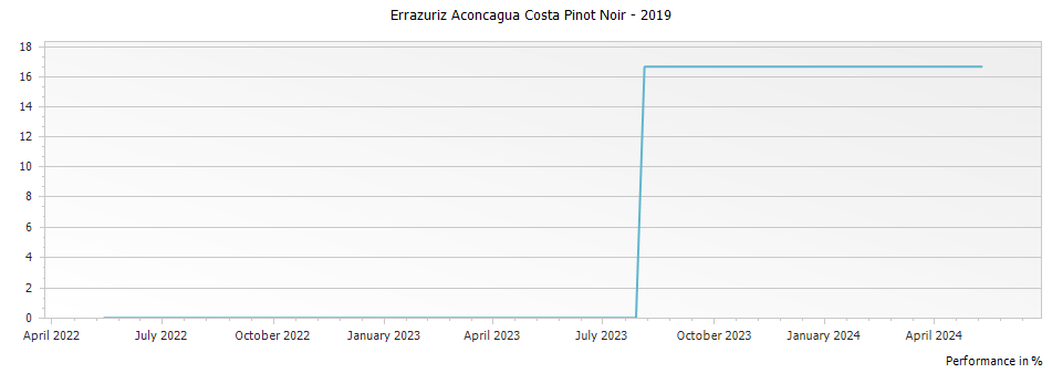 Graph for Errazuriz Aconcagua Costa Pinot Noir – 2019