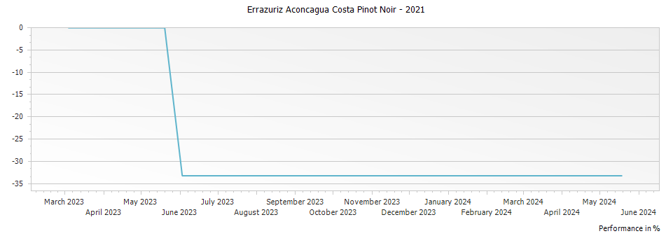 Graph for Errazuriz Aconcagua Costa Pinot Noir – 2021
