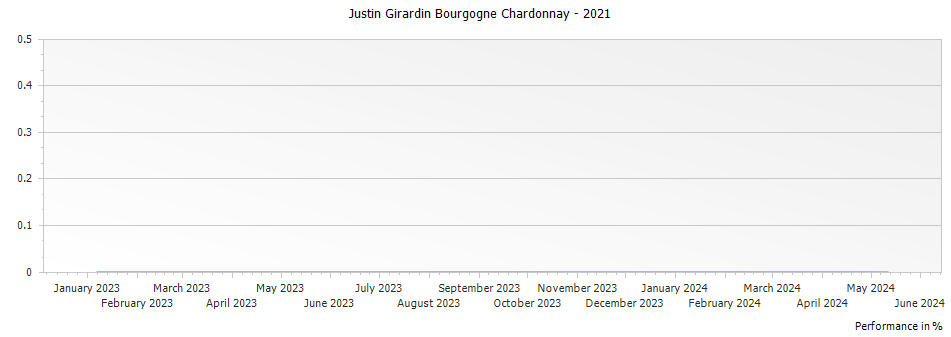 Graph for Justin Girardin Bourgogne Chardonnay – 2021