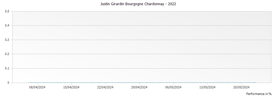 Graph for Justin Girardin Bourgogne Chardonnay – 2022