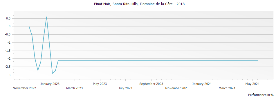 Graph for Domaine de la Cote Pinot Noir Sta. Rita Hills – 2018