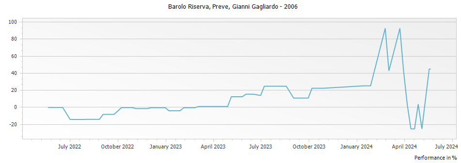 Graph for Gianni Gagliardo Preve Riserva Barolo DOCG – 2006