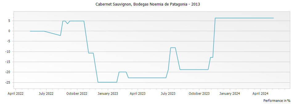 Graph for Bodegas Noemia de Patagonia 2 – 2013