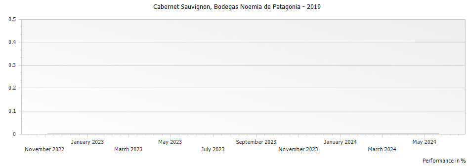Graph for Bodegas Noemia de Patagonia 2 – 2019