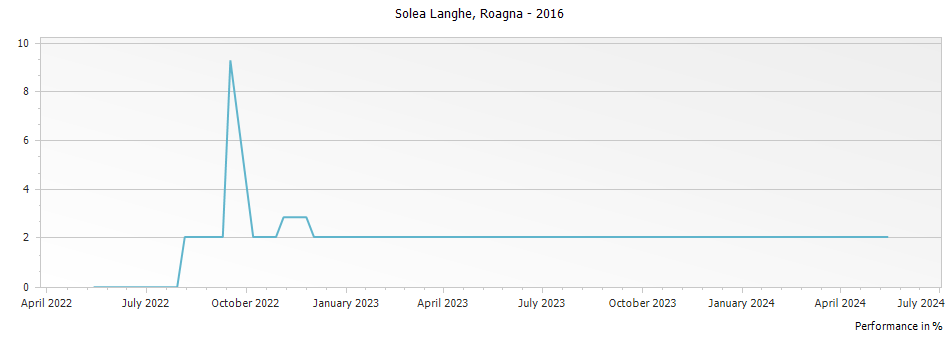 Graph for Roagna Solea Langhe – 2016