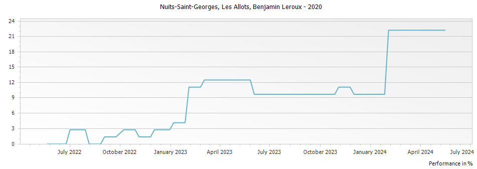 Graph for Benjamin Leroux Nuits-Saint-Georges Les Allots – 2020