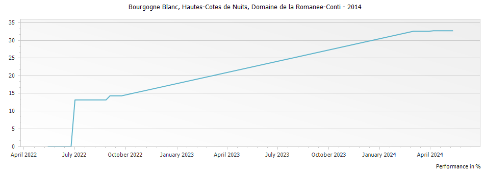 Graph for Abbaye de Saint-Vivant (DRC) Bourgogne Hautes-Cotes de Nuits Blanc – 2014