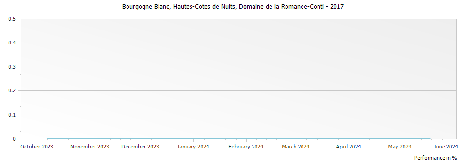 Graph for Abbaye de Saint-Vivant (DRC) Bourgogne Hautes-Cotes de Nuits Blanc – 2017